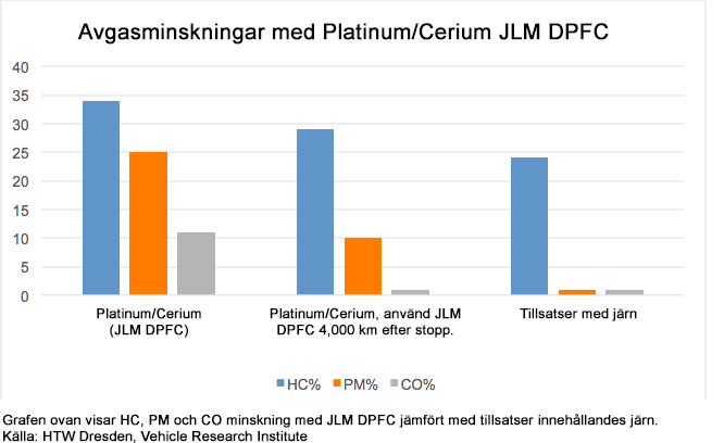 minskade avgaser med jlm partikelfilter rengöring minskade avgaser med jlm partikelfilter rengöring