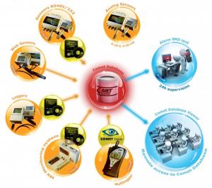 Comet Database - programvara för datainsamling och övervakning