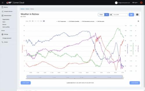 Startpaket temperatur Comet Cloud LoRa