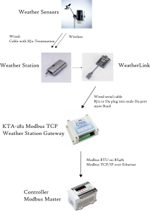 Modbus TCP Gateway för Vantage väderstation