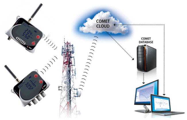 Nu kan du ansluta GSM-loggern till molnet