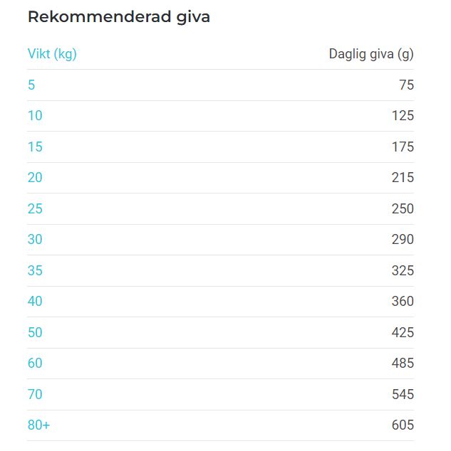 dosering i gram per dag