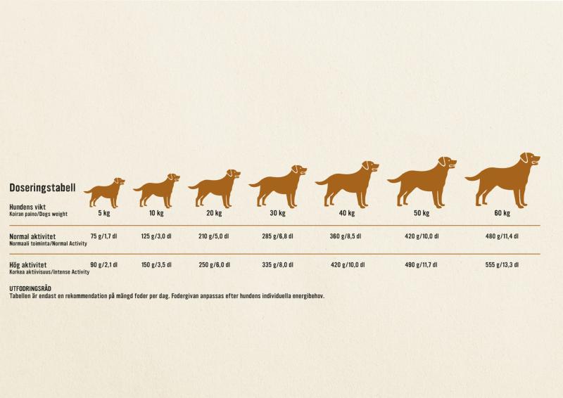 Svensktillverkat spannmålsfritt helfoder till vuxna hundar doseringstabell