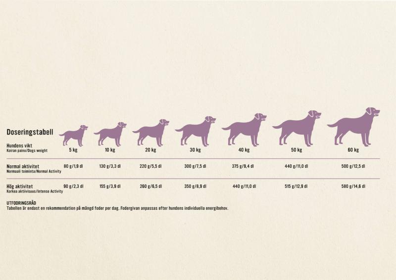 doseringstabell carrier hundfoder