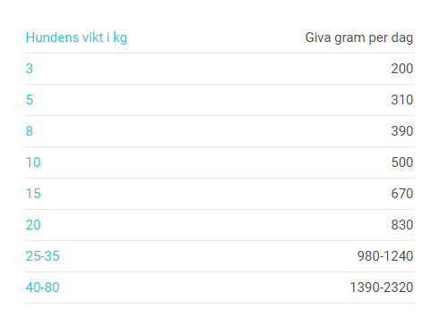 FourFriends Single Protein våtfoder passar alla vuxna hundar men är speciellt utformat för hundar som har överkänslighet mot vissa råvaror eller en känslig mage.