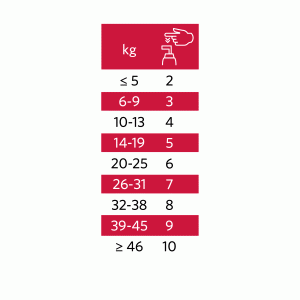 Doseringstabell  Nutrolin Sport