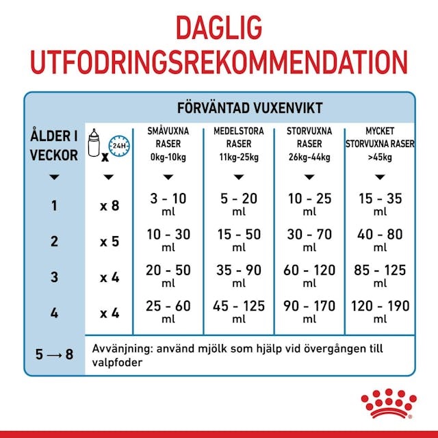 mjölknäring som lämpar sig för valpar från födseln till avvänjning. (0-2mån) Innehåller viktiga näringsämnen för att bidra till att stödja immunförsvaret och är mycket lättsmält.