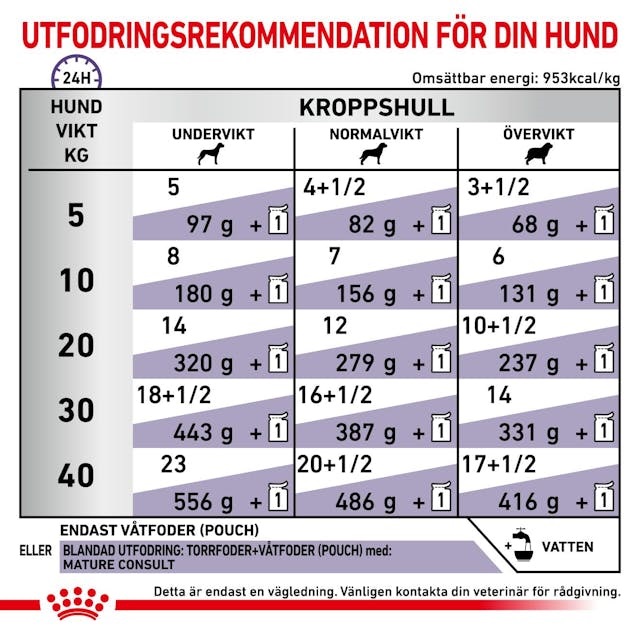 Royal Canin Veterinary Diets Health Mature Consult är ett helfoder för äldre hundar. Ett smakligt våtfoder med flera hälsofördelar.