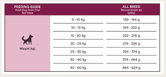 Red Meat bjuder på en smakupplevelse utöver det vanliga. I ett multiprotein-recept med massor av nötkött, gris och lamm. För starka muskler, naturlig näring och delikat smak