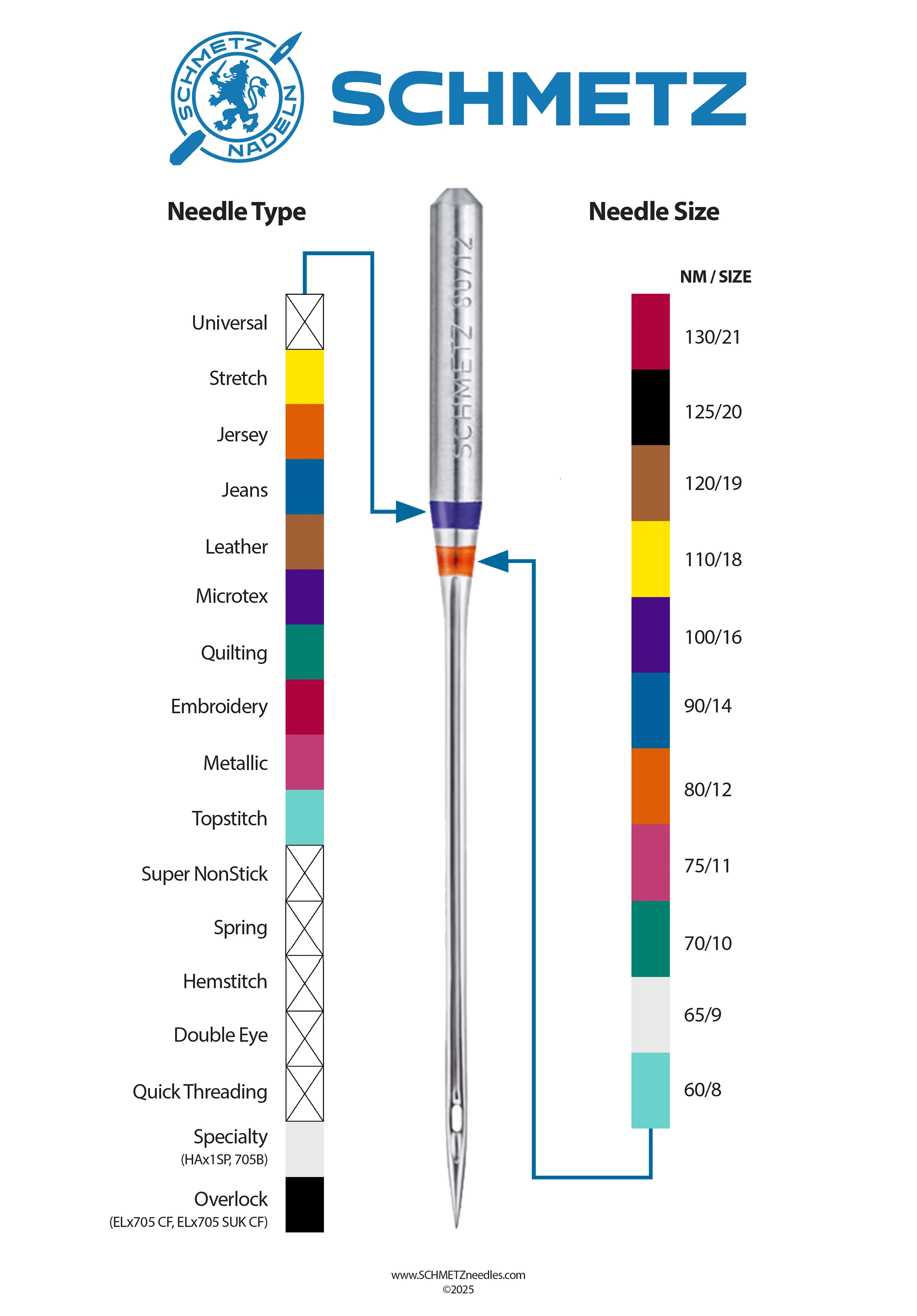 Schmetz färgkodstabell som visar färgmarkeringar för nåltyp och nålstorlek på symaskinsnålar