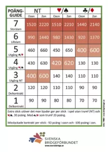 Trappan poängtabell