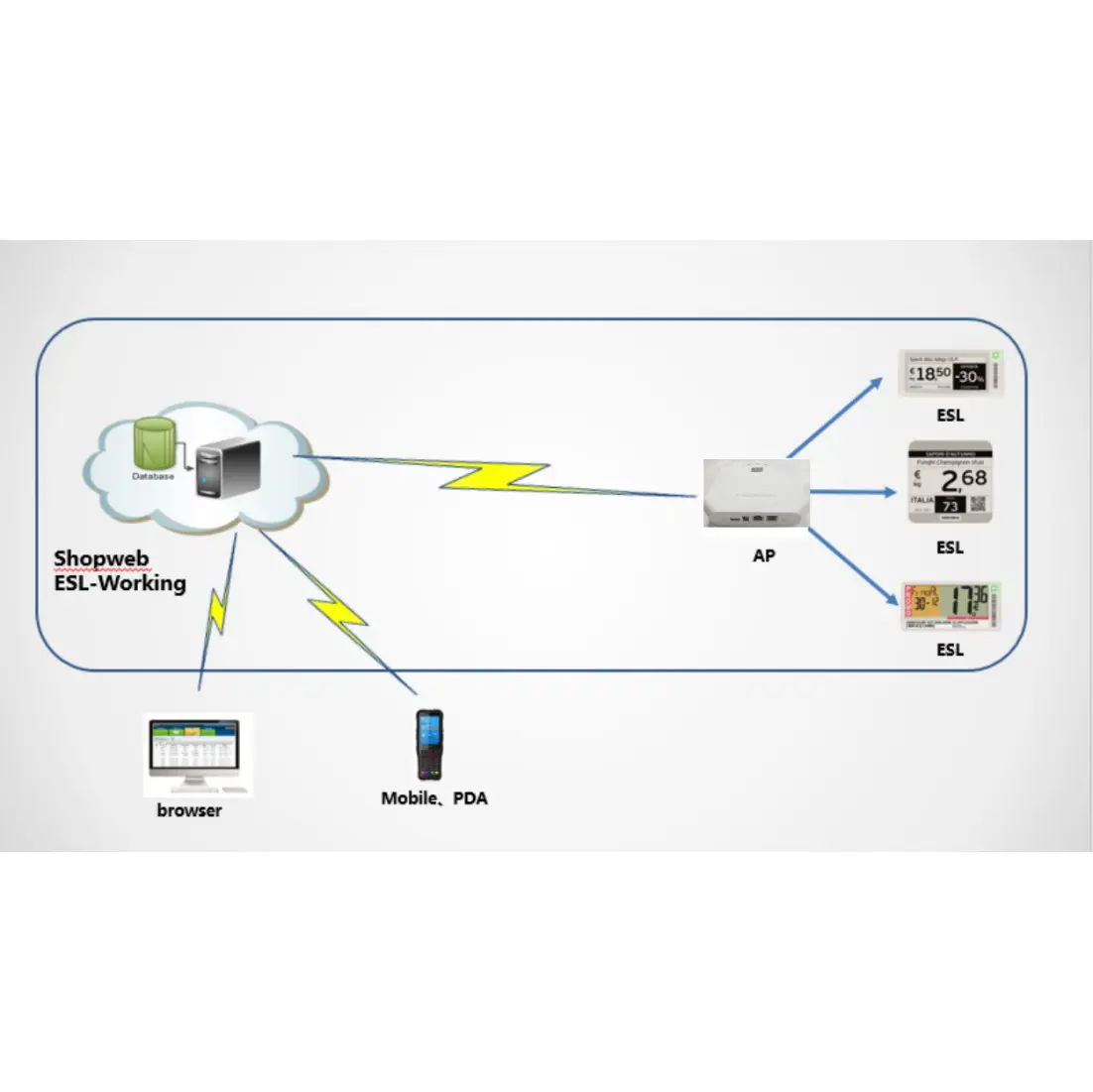 Hanshow ESL Controller, Elektroniska etiketter, Trådlös åtkomstpunkt, 3:e generation