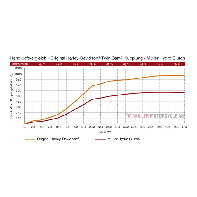 Müller Hydro Clutch. Twin Cam