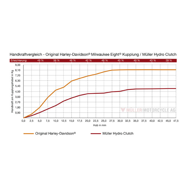 Müller Hydro Clutch. Late models