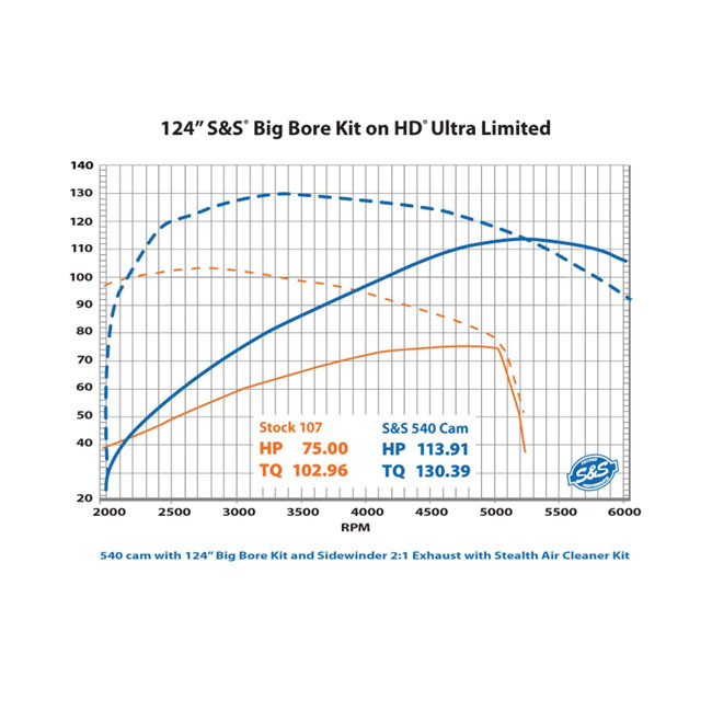 S&S, M8 chain driven 540C camshaft kit