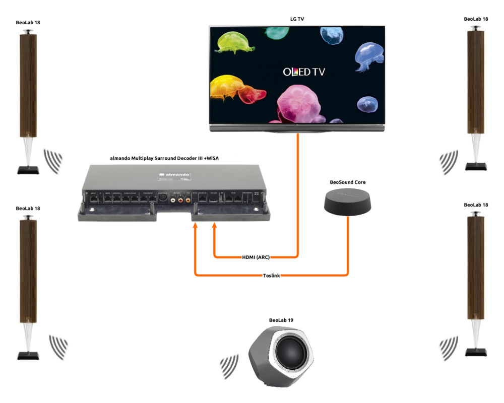 SoundCenter Surround + WiSA- Langaton