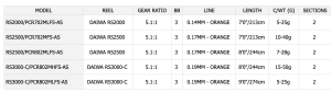 DAIWA PROCASTER RS COMBO
