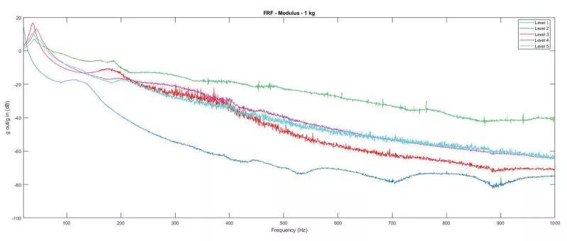 Bassocontinuo Ultra Feet Level 1