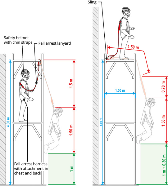 Scaffold Fall Protection Height Requirement at Austin Castellano blog
