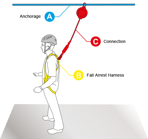 The Abcs And 123s Of Fall Protection Infographic Occupational Health ...