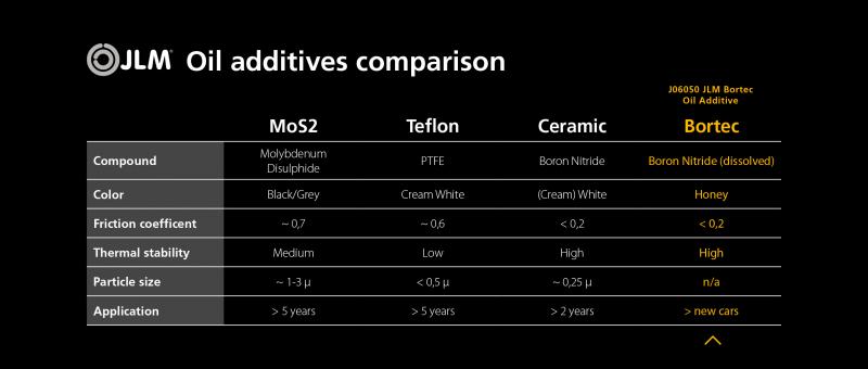 JLM Bortec jämfört med MoS2, Teflon och Ceramic produkter.