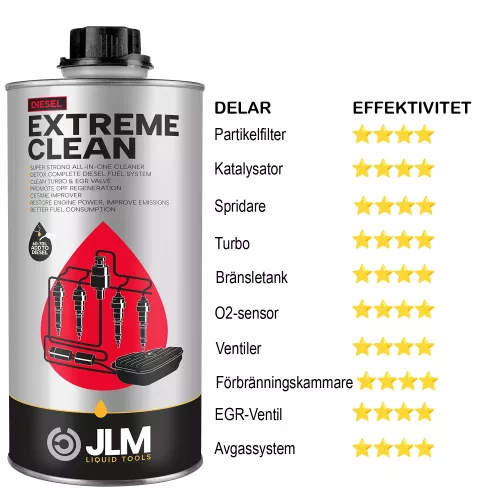 J02360 JLM Diesel Extreme Clean effektivitet till olika delar i dieselbilen