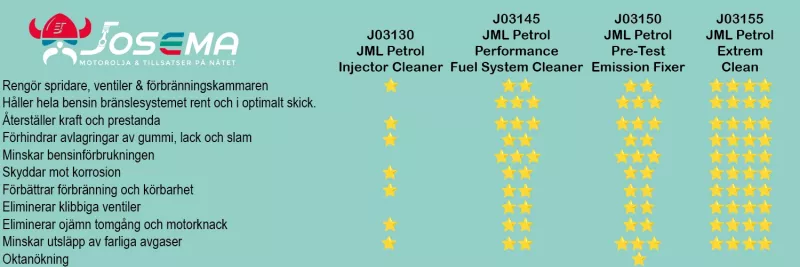 JLM Lubricants bensin produkter