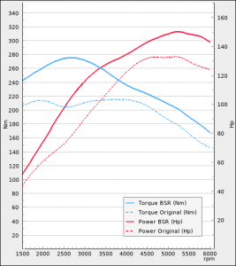 Audi A1 1.4 TFSI 122Hp 2010-2015 | BSR Performance