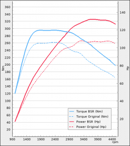 Skoda Roomster 1.6TDI 105Hp 2010-2013 | BSR Motoroptimering