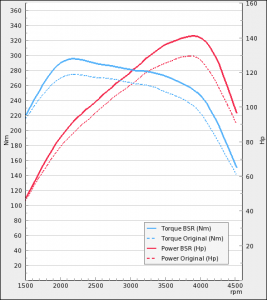 Kia Ceed 1.6 CRDi 128Hp 2010-2013 | BSR Motoroptimering