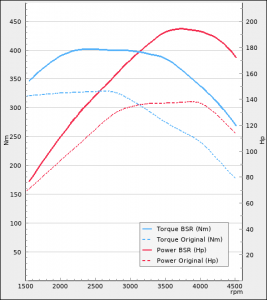 Audi A4 2.0TDI 136Hp 2014-2019 | BSR Performance