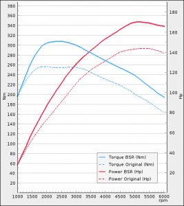Audi A3 1.4 TFSI 140Hp 2013-2015 | BSR Performance
