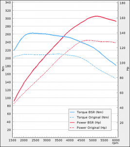 Audi A1 1.4 TFSI 125hp 2014-2018 | BSR Performance
