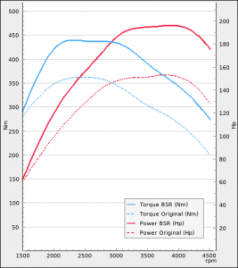 Skoda Octavia IV 2.0TDI 150Hp 2020-2021 | BSR Motoroptimering