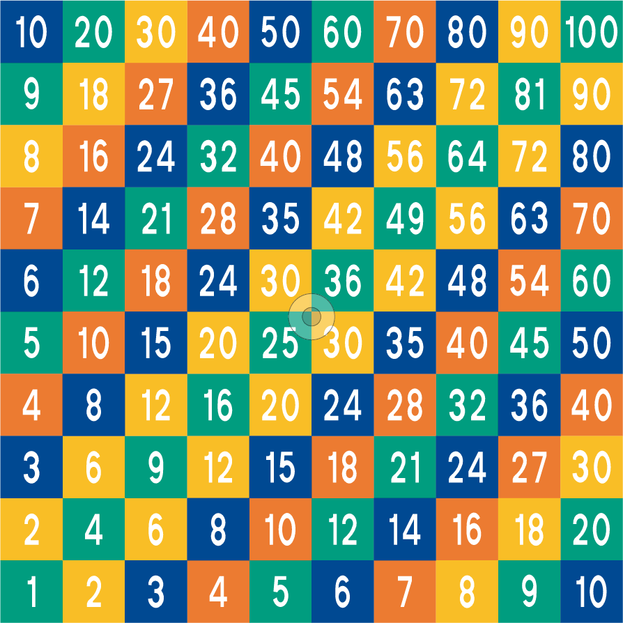 Multiplikationstabellen