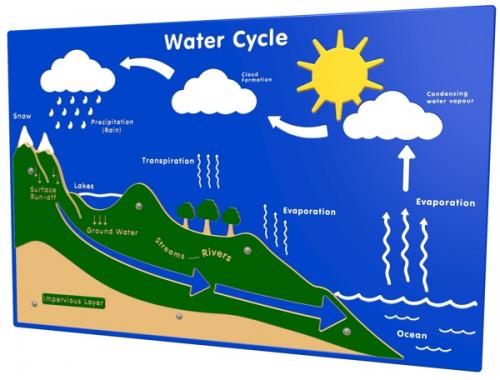 Water Cycle Play Panel