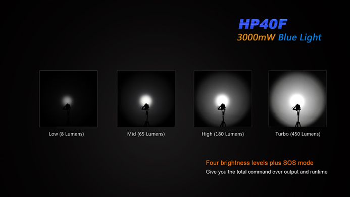 Fenix HP40F Led pannlampa med blått ljus