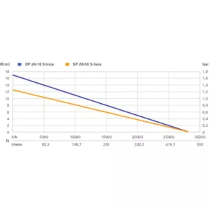 Metabo SP 28-50 S Inox Dränkbar Pump för Smutsigt Vatten 1470W