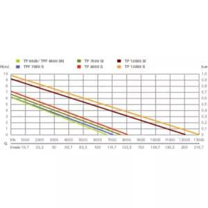 Metabo TP 7500 SI Dränkbar Pump för Rent Vatten 300W