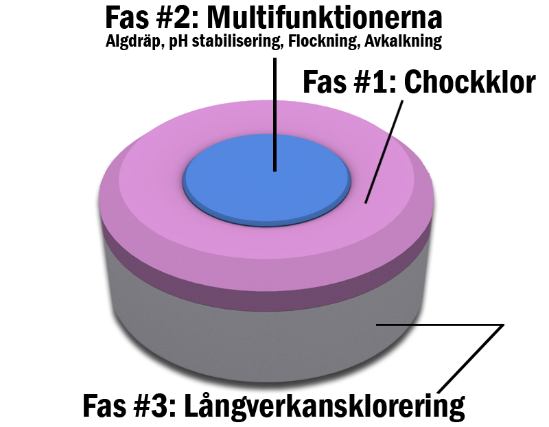 Multiklor Triple Exact - Ännu en Nyhet från PoolKlubben!