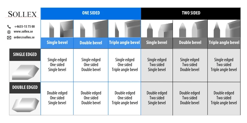 Classification of machine knives according to the number of sharpened sides and sharpening angles , bevel - Sollex blo