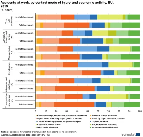 Diagram - Accidents at Work - Statistics on Causes and Circumstances by Eurostat 2019
