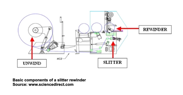 Basic components of a slitter rewinder machine - Sollex blog