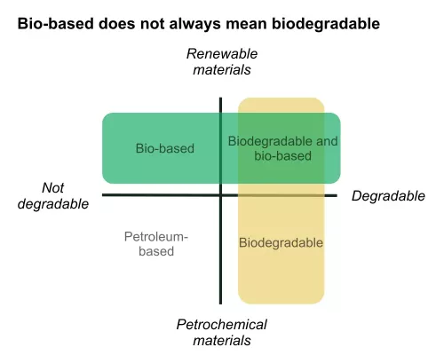 Bio-based material doesn