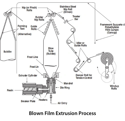 Blown film extrusion process - schematic explanation  - Sollex blog