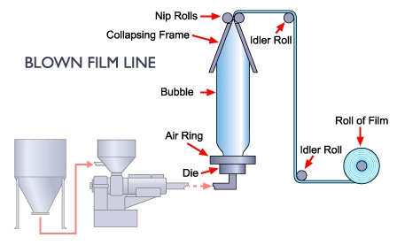 Blown film extrusion - sollex