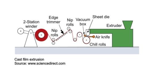 Cast film extrusion schematic illustration - Sollex