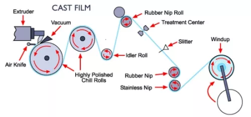 cast film extrusion process - sollex