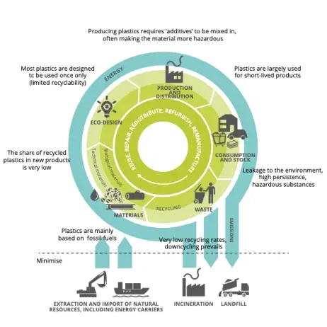 Challenges in shifting from a linear to circular plastics system - Sollex blog