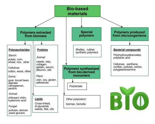 Classification of sources for bio-based materials - Sollex blog